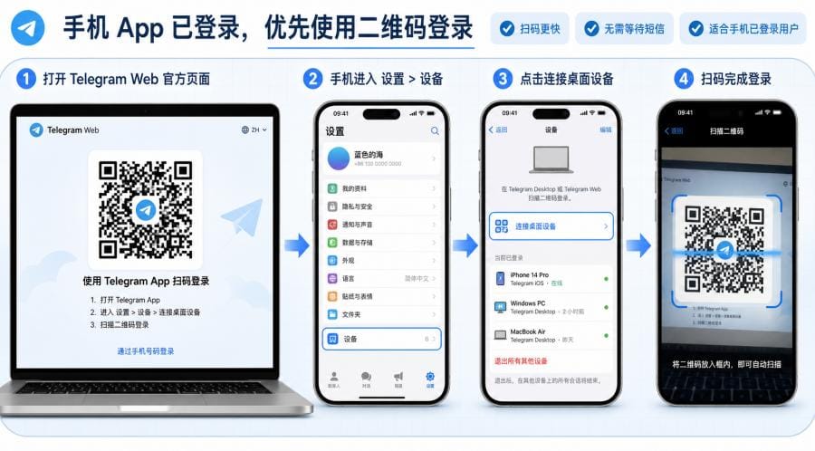 Telegram Web 登录收不到验证码怎么办?短信、App 验证码与二维码登录教程 配图 2